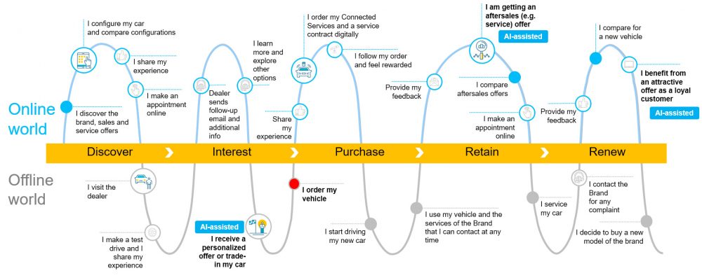 The OneDealer AI-assisted sales workflow explained