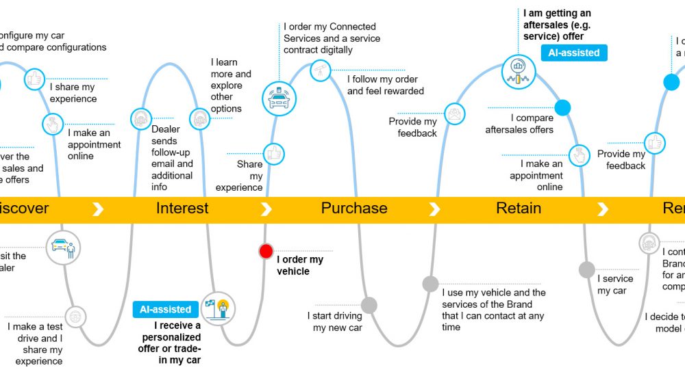 The OneDealer AI-assisted sales workflow explained